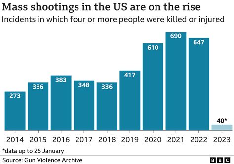 The Real Reason Mass Shootings Are on the Rise